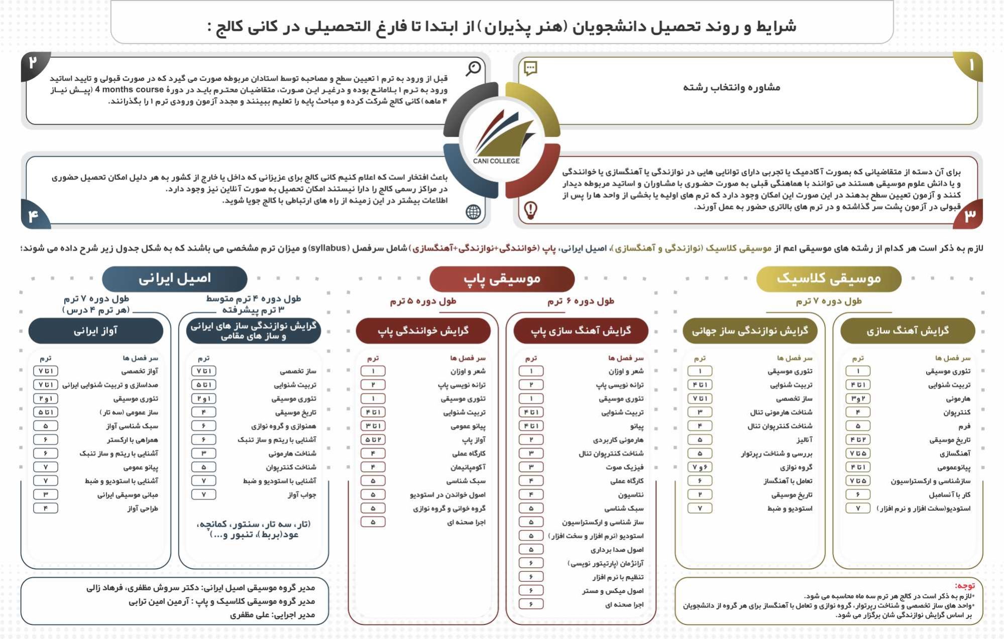 شرایط و روند تحصیل دانشجویان کانی کالج